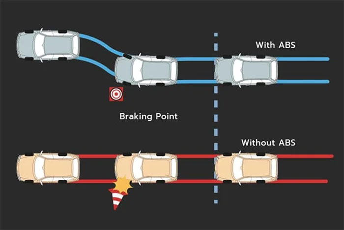 Anti Lock Braking System