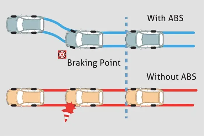 Anti Lock Braking System & Brake Assist