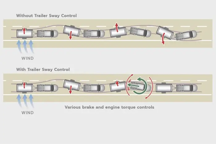 Trailer Sway Control